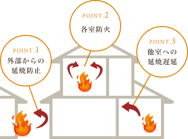 省令準耐火構造について