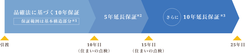 田辺工務店の25年長期瑕疵保証